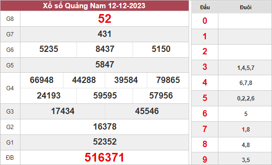 Dự đoán xổ số Quảng Nam ngày 19/12/2023 thứ 3 hôm nay